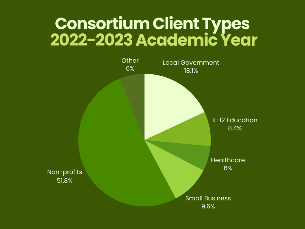 Pie chart: Consortium Client Types 2022–2023 Academic Year